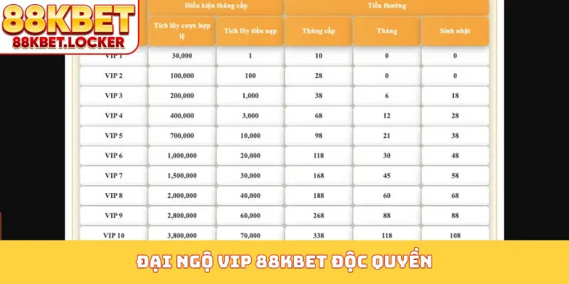 Đại ngộ VIP 88KBET độc quyền